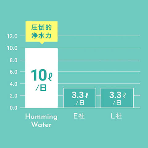 新品 カートリッジ６年分付属 ハミングウォーター fiows ウォーターサーバー 新品 カートリッジ6年分付属 ハミングウォーター fiows