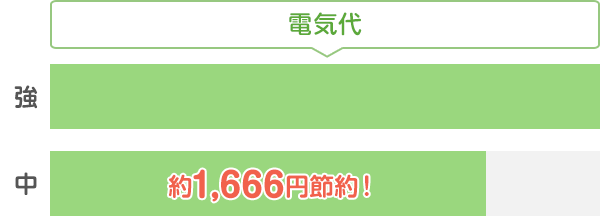 ݒ艷xuvuvɕς邾1,790~̐ߖ