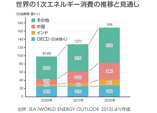 どんどん増えていくエネルギー消費 電気料金比較 価格 Com