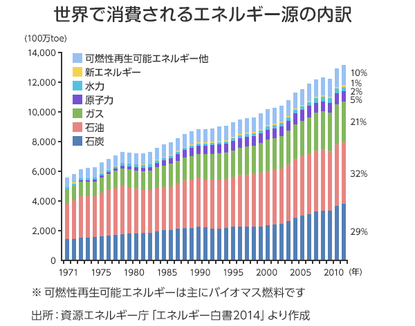 どんどん増えていくエネルギー消費 電気料金比較 価格 Com