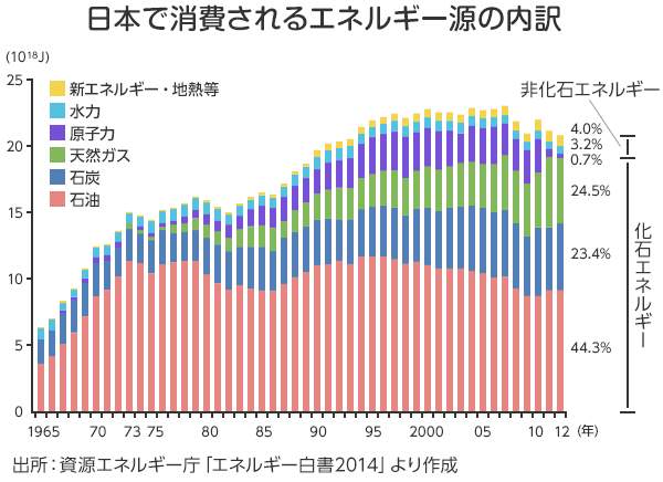 どんどん増えていくエネルギー消費 電気料金比較 価格 Com