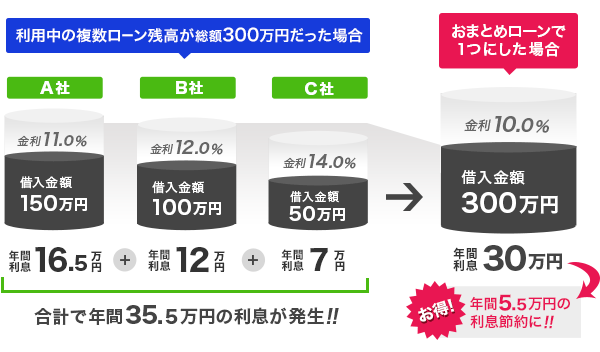 1つにまとめて金利がお得