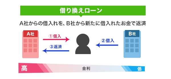 借り換えのローンイメージ