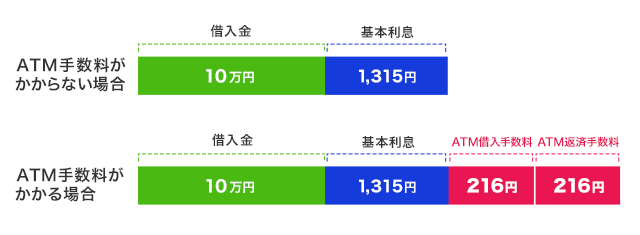 ローン返済時の手数料