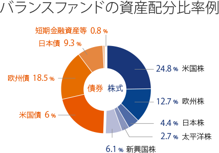 価格 Com バランス型ファンド ランキング 投資信託比較