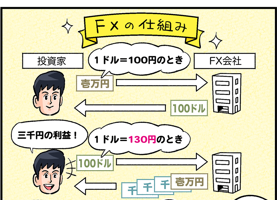 [FX�̎d�g�� 1�h��100�~�̂Ƃ���100�h���w�����A1�h��130�~�̂Ƃ��ɔ��邱�Ƃ�3000�~�̗��v���o��]