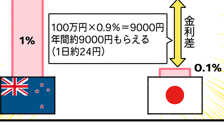 [100���~�~0.9����9000�~�ŔN�Ԗ�9000�~���炦��i1����24�~�j]