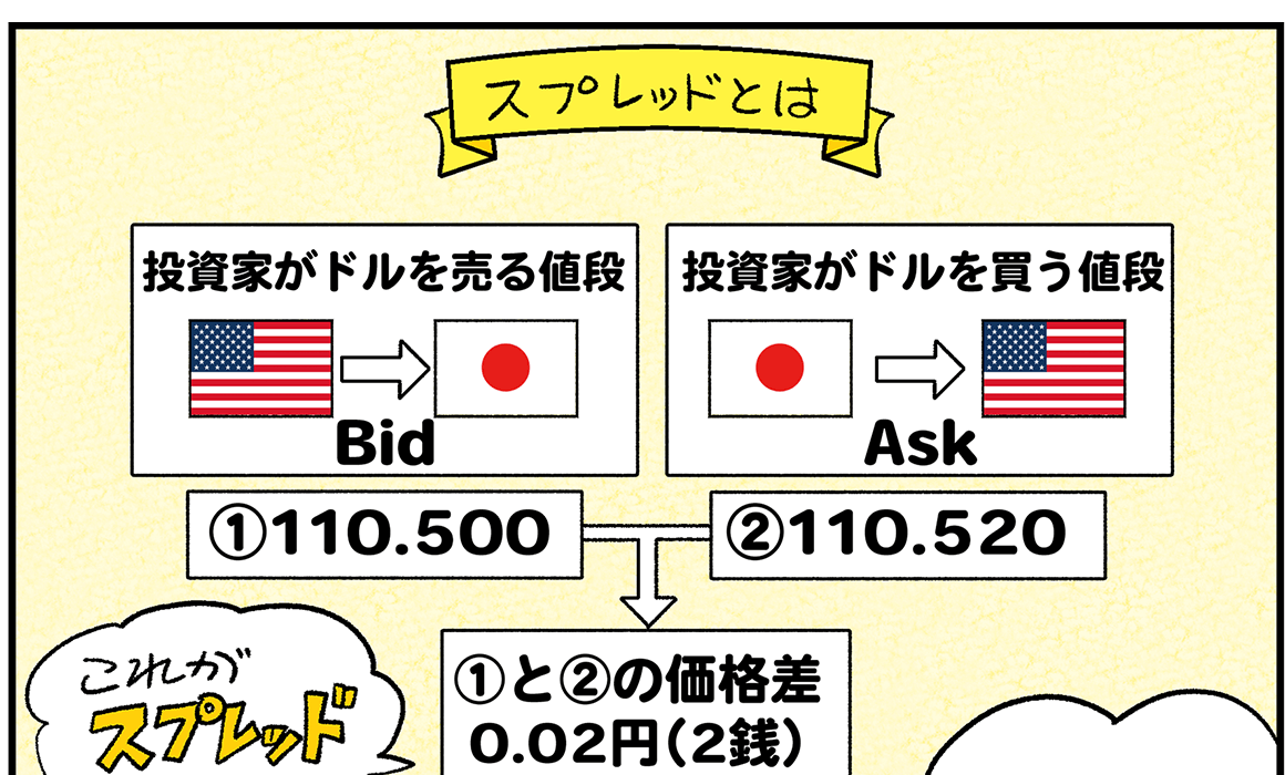 [�X�v���b�h�Ƃ� �����Ƃ��h���𔄂�l�i(Bid)110.500�A�����l�i�iAsk�j110.520�Ƃ����Ƃ��A���i��0.02�~�i2�K�j���X�v���b�h�Ƃ���]