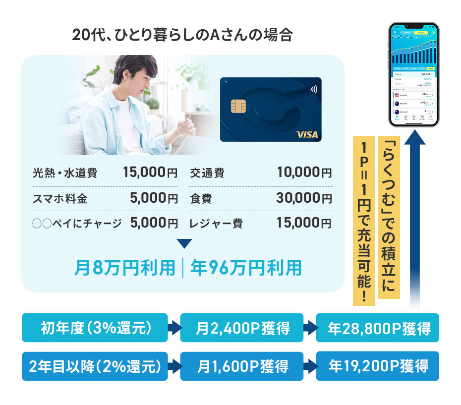 価格.com - [PR企画]将来のお金の備えは、外為どっとコムの「らくつむ 