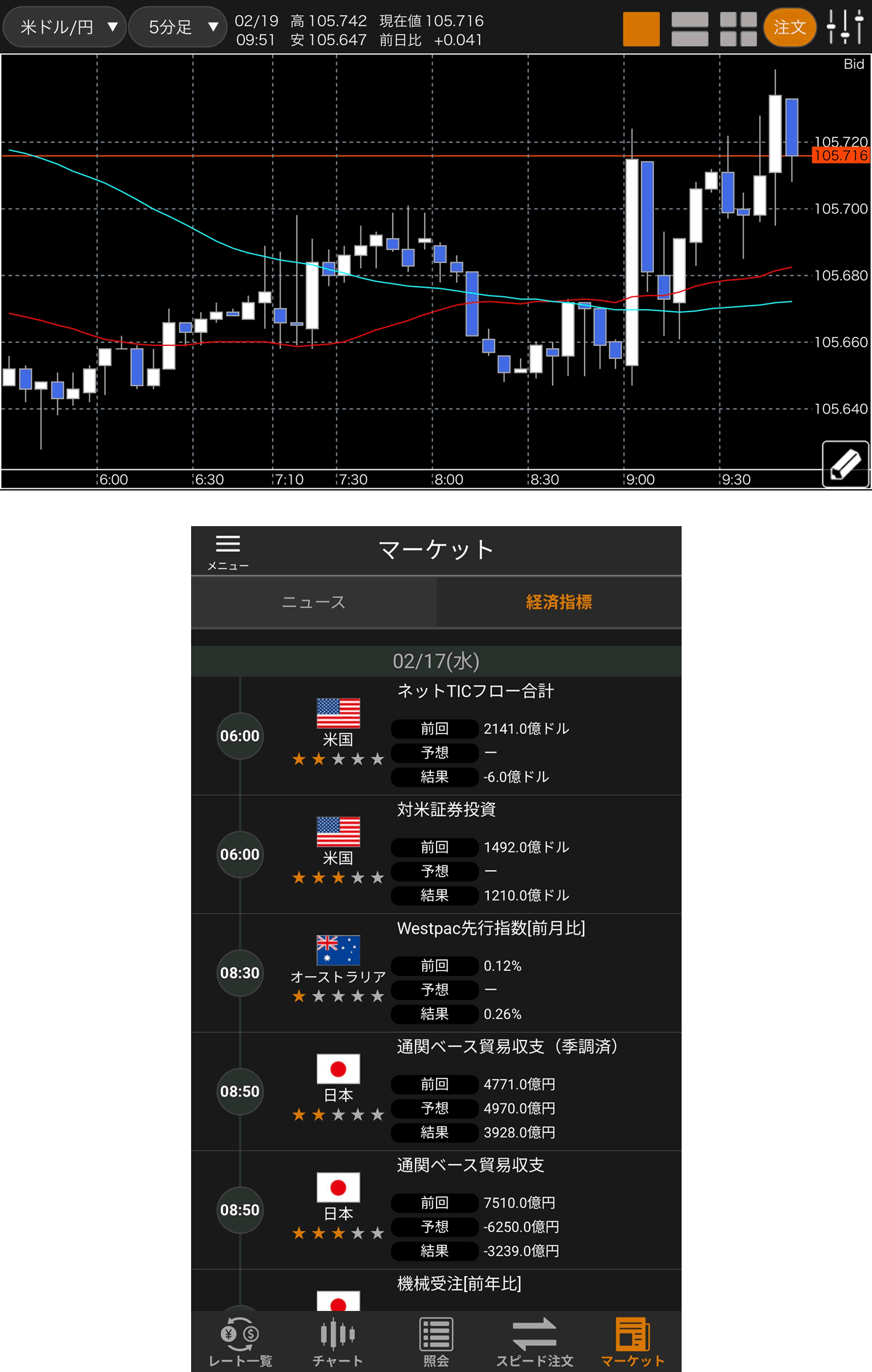 多彩な分析ができる「チャート」や、充実した情報を発信する「マーケット情報」