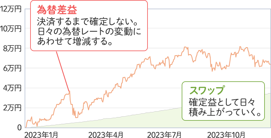 利益の源泉はスワップと為替差益のグラフ