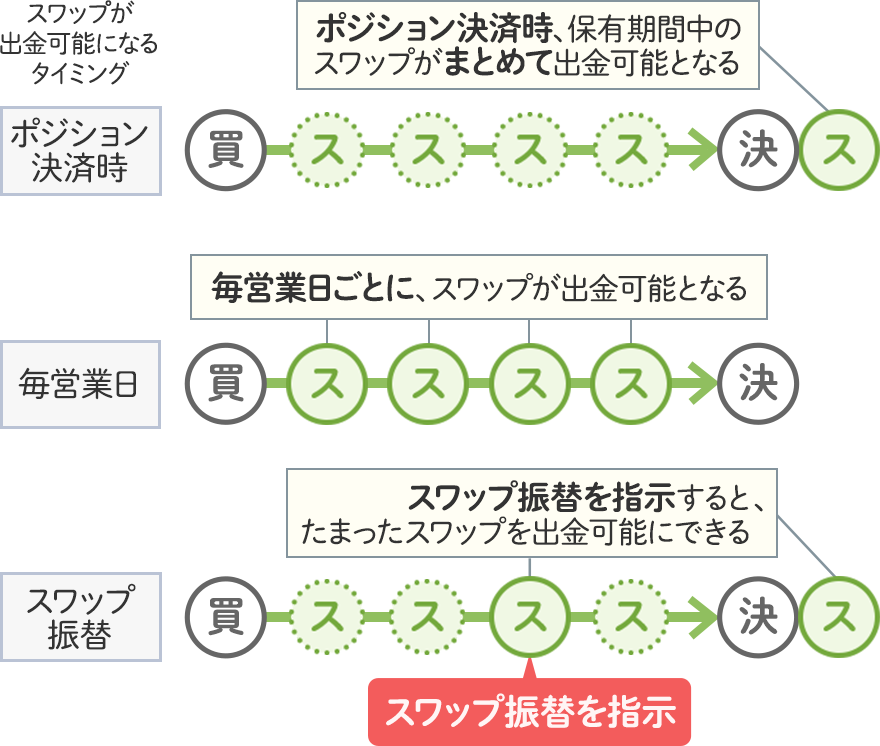 スワップが出金可能になるタイミング