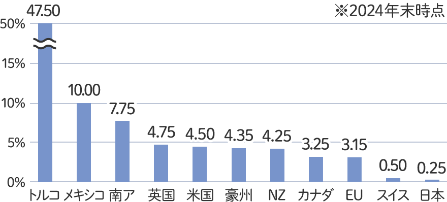 主要国の政策金利のグラフ