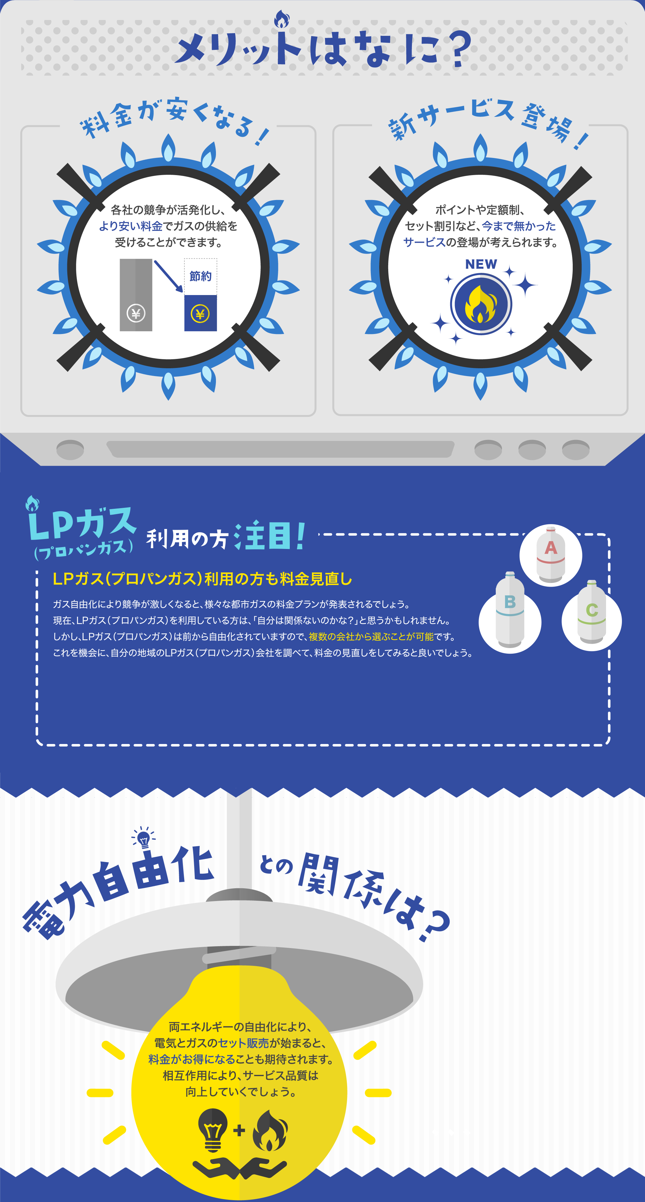 �����b�g�́A�e�Ђ̋��������������u�����������ŃK�X�̋������󂯂邱�Ƃ��ł���v�u�|�C���g���z���A�Z�b�g�����ȂǁA���܂Ŗ��������T�[�r�X�̓o��v�Ȃǂ��l�����܂��BLP�K�X�ɂ��Ă͂��łɎ��R������Ă��܂��̂ŁA������@��Ɏ����̒n���LP�K�X�i�v���p���K�X�j��Ђ𒲂ׂāA�����̌����������Ă݂�Ɨǂ��ł��傤�B�܂��A�d�͂ƃK�X���G�l���M�[�̎��R���ɂ��A�Z�b�g�̔����n�܂�ƁA�����������ɂȂ邱�Ƃ����҂���܂��B