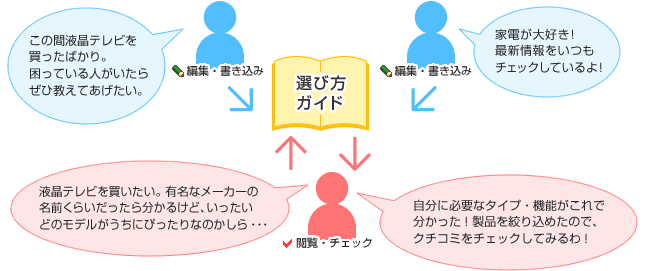 「選び方ガイド」の仕組み