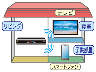 違う部屋のテレビで録画番組を観られる! 無線LAN搭載製品が人気