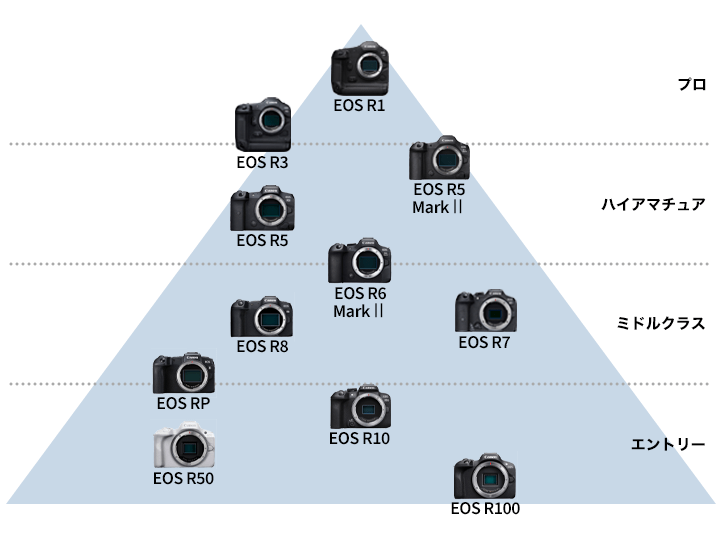 CANON(キヤノン) ミラーレス一眼カメラ 製品ラインアップ