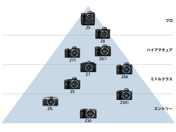 ニコン(Nikon) ミラーレス一眼カメラ 製品ラインアップ