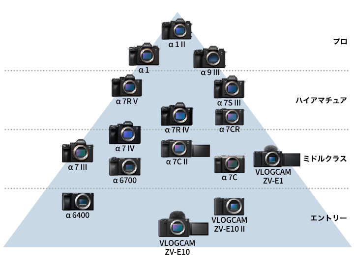 SONY(ソニー)ミラーレス一眼カメラ 製品ラインアップ