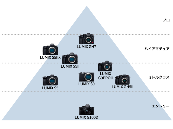 パナソニック(Panasonic) ミラーレス一眼カメラ 製品ラインアップ
