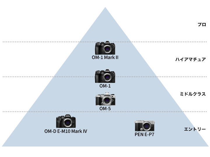 OMデジタルソリューションズ (OM Digital Solutions) ミラーレス一眼カメラ 製品ラインアップ
