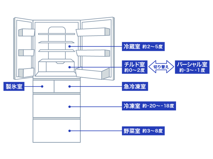 失敗しない！ 冷蔵庫・冷凍庫の選び方 - 価格.com