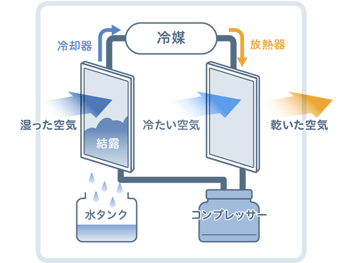 【タンスのゲン】コンプレッサー式除湿機