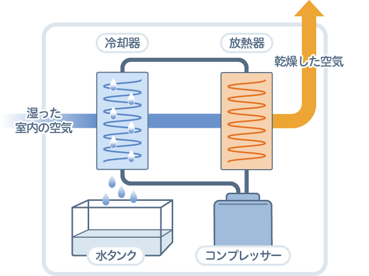 コンプレッサー式、除湿機 コンプレッサー式除湿機 6.5L IJC-R65 ホワイト