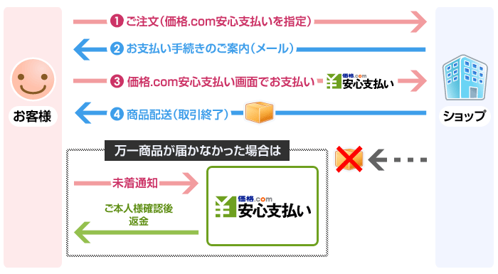 価格.com安心支払いのフロー