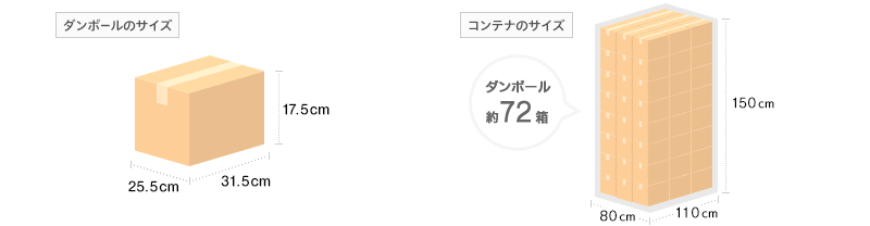 図:コンテナ目安