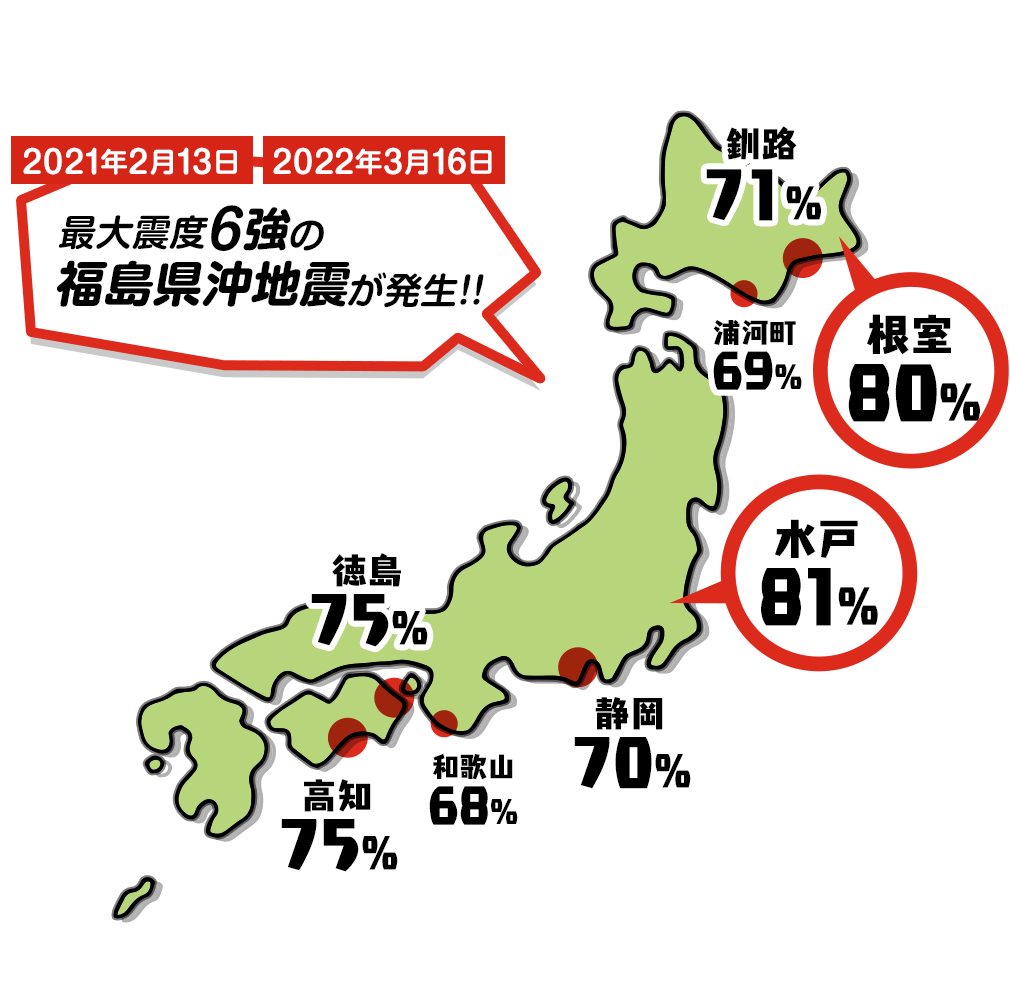 水戸80% 根室80% 高知75% 徳島75% 釧路71% 静岡70% 浦河町69% 和歌山68%