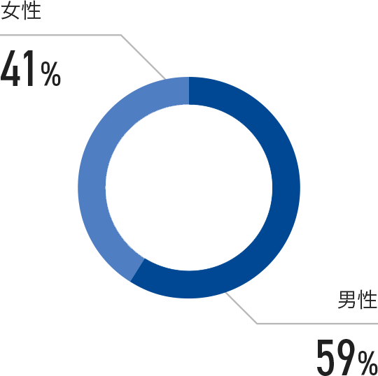 男女比率