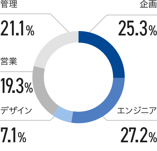 職種別比率