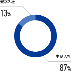 新卒・キャリア入社比率