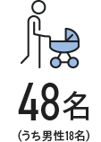 育児休業取得者数