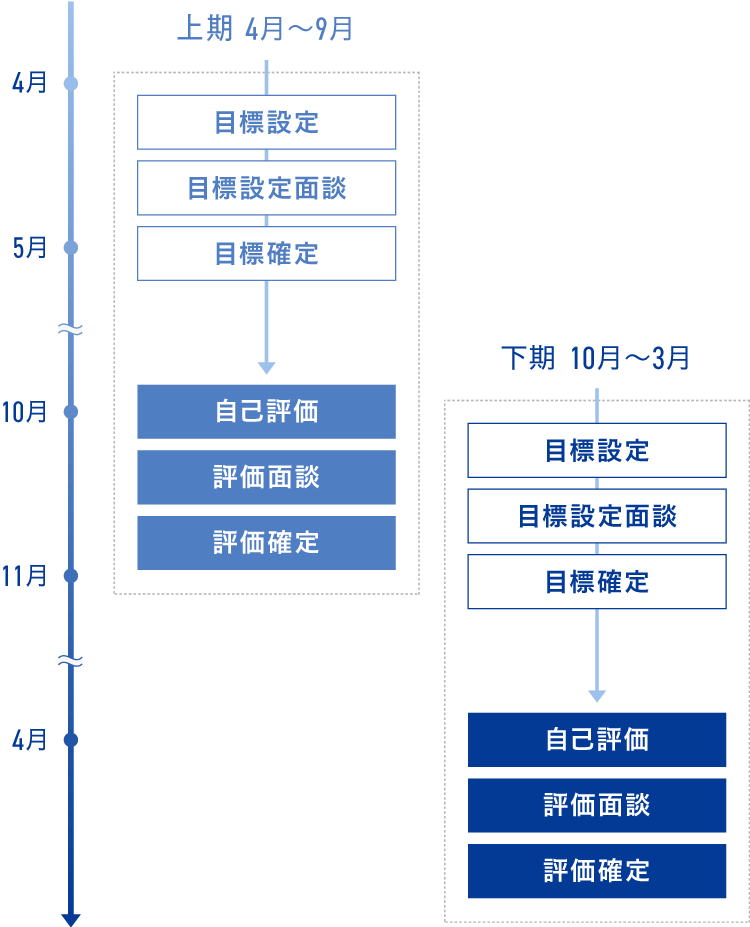 評価制度