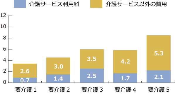 在宅介護にかかる費用