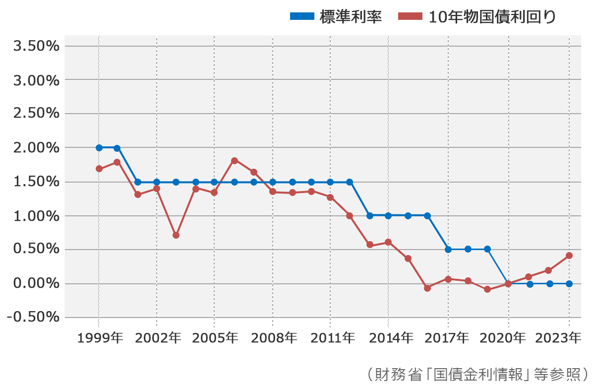 価格.com - 生命保険の予定利率の低下！保険料への影響は？ | 生命保険の選び方・比較方法