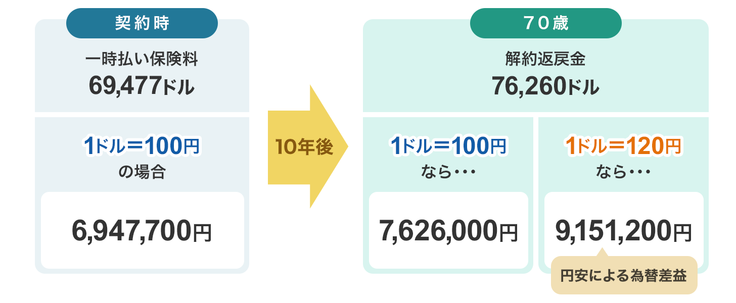 価格.com - ドル建て保険ってどんな保険？ 加入のベストなタイミングは？ | 生命保険の選び方・比較方法