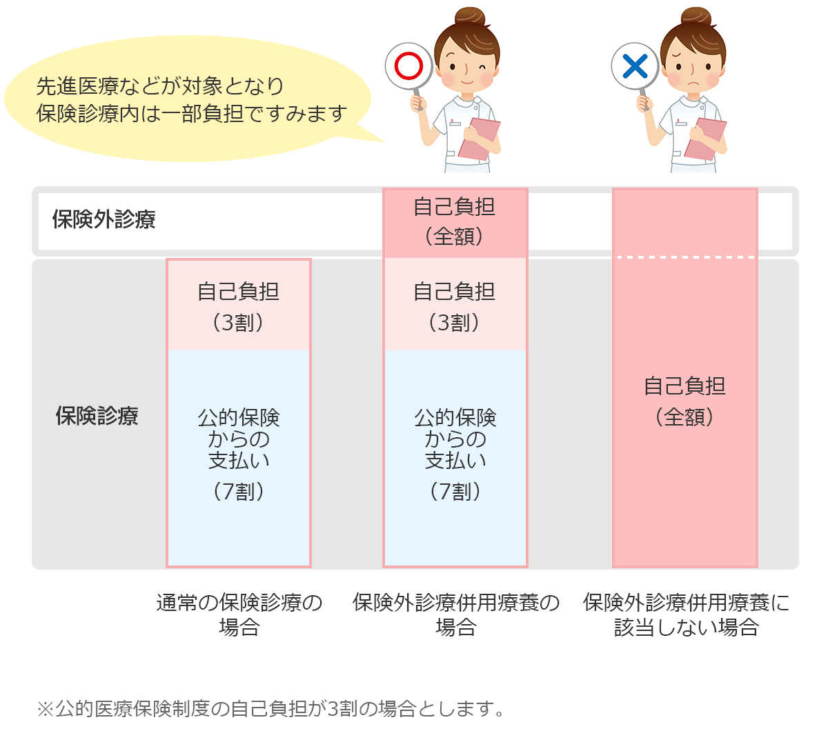 価格.com - 医療費の点数は保険に関係するの？ | 医療保険の選び方・比較方法