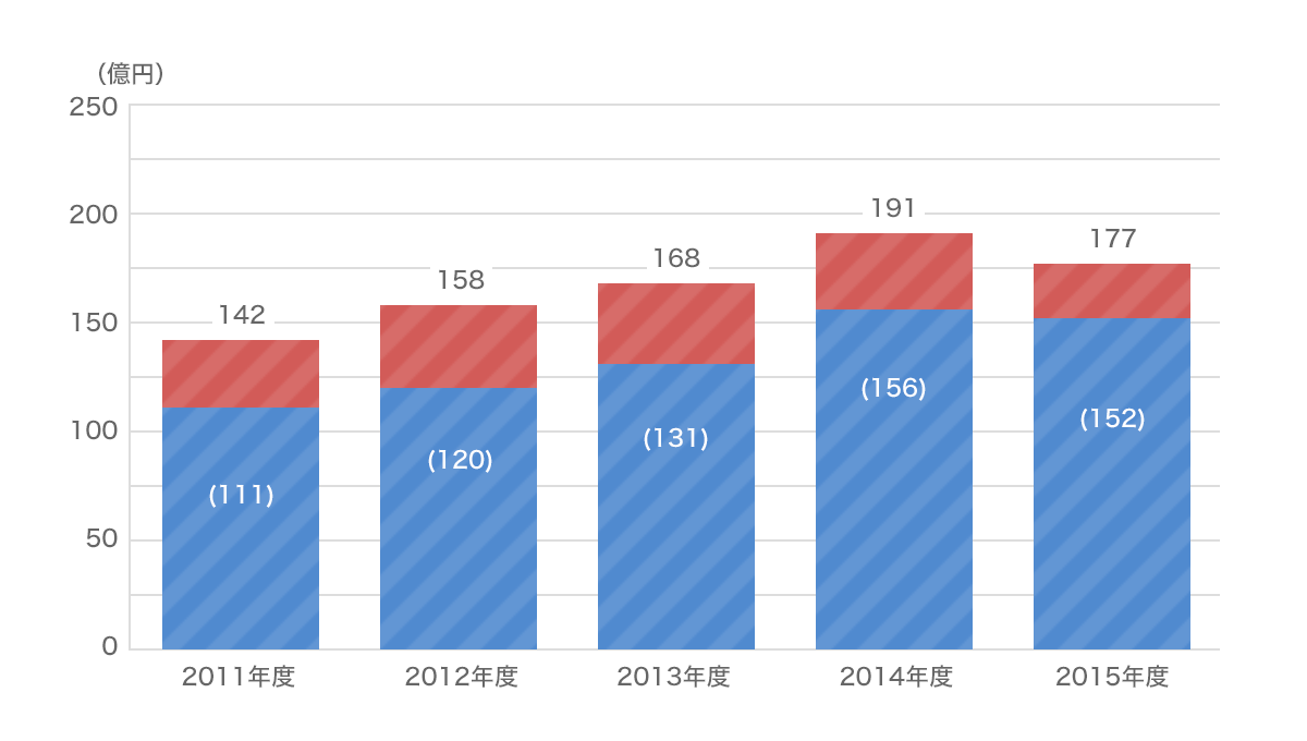 �C�O���s�ی��̎x���ی����̐��ڃO���t