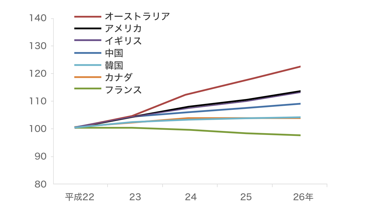 ��ȍ��ɂ������Ô���̐��ځi����22�N��100�Ƃ����ꍇ�j�O���t