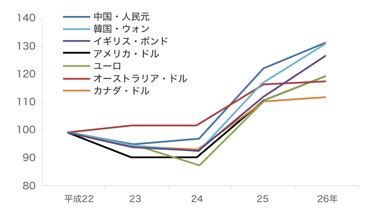 ��ȍ��E�n��̈בփ��[�g�̐��ځi����22�N��100�Ƃ����ꍇ�̑Ή~���[�g�j�O���t