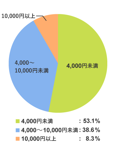 ی҂͈̔͂ƑS̃^Cv̕ی_񊄍 4,000~53.1%A4,000`10,000~38.6%A10,000~ȏ8.3%