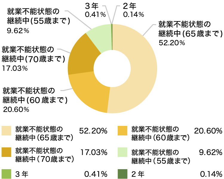 価格 Com 就業不能保険 比較 人気ランキング 選び方 相談