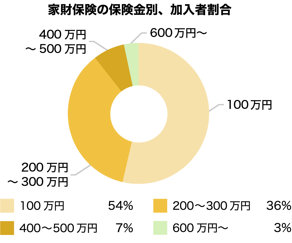 家財保険の保険金別、加入者割合