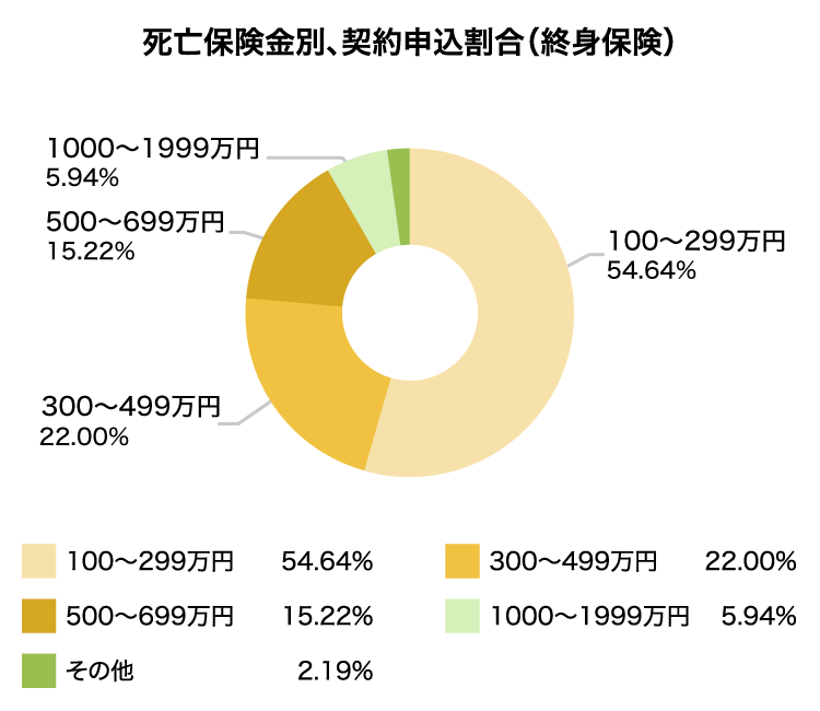 人気の死亡保険金(終身保険)