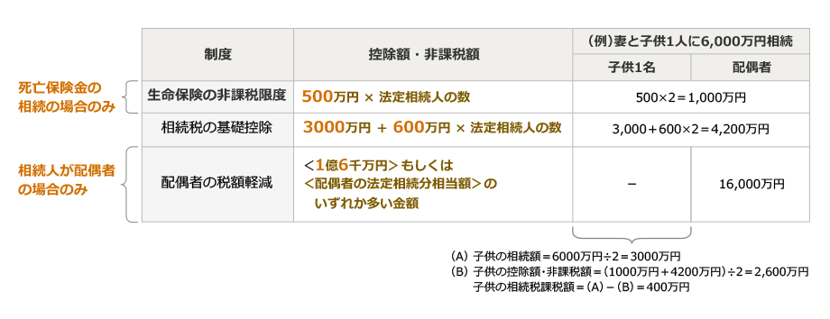 �����ی��̔�ېŌ��x�z = 500���~ �w �@�葊���l�̐l���B�����ł̊�b�T���z = 3000���~ �{ 600���~ �~ �@�葊���l�̐��B