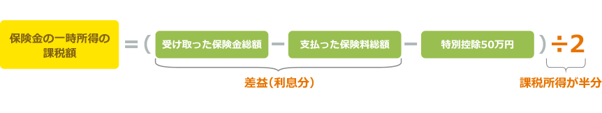 �ی����̈ꎞ�������i�󂯎�����ی������z�|�x�������ی������z�|���ʍT��50���~�j��2