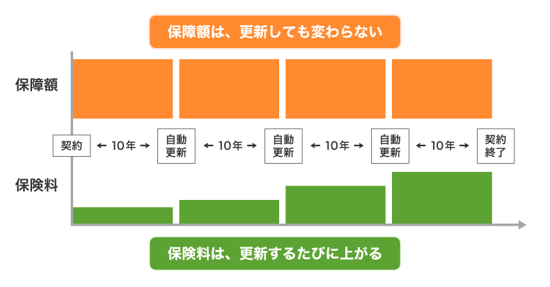 図2 定期保険の更新と保険料のイメージ(保険期間10年の場合)